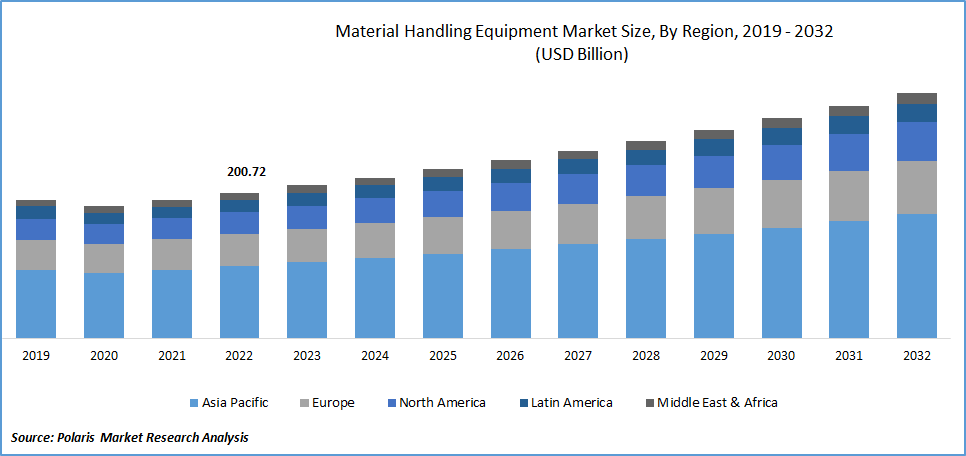 Material Handling Equipment Market Size